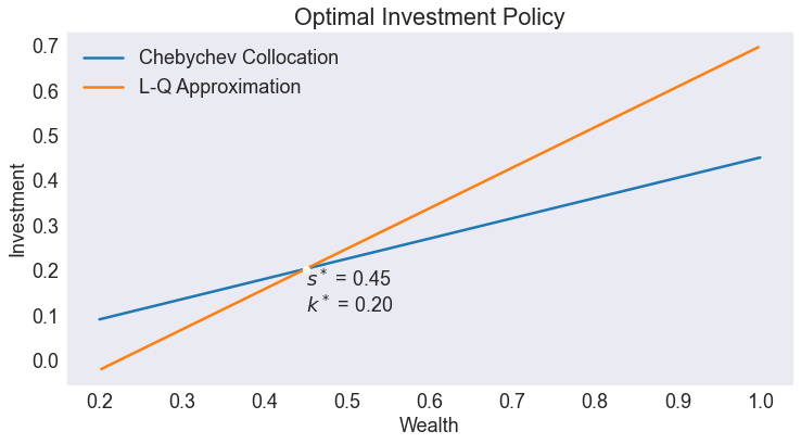 ../../_images/06 Deterministic Optimal Economic Growth Model_34_0.png